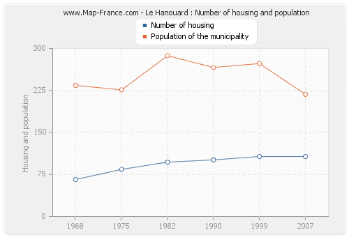 Le Hanouard : Number of housing and population
